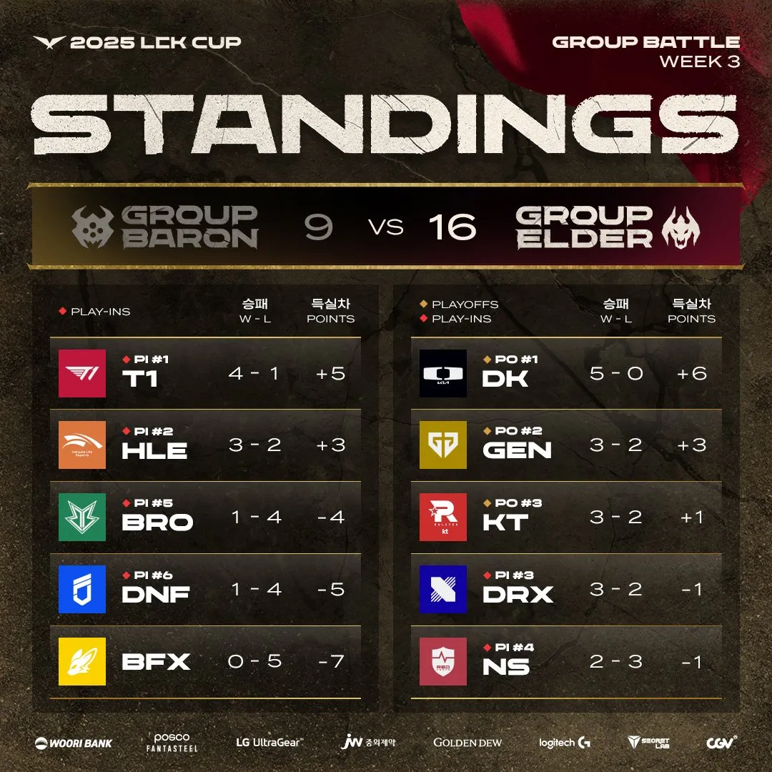 T1轻取TSM,Zeus极限生还后反打峡谷大战2025世界赛,技惊四座的简单介绍 T1轻取TSM,Zeus极限生还后反打峡谷大战2025世界赛,技惊四座的简单介绍